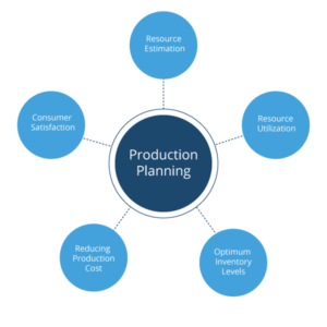 5 Key Expectations from Production Planning | ValQ