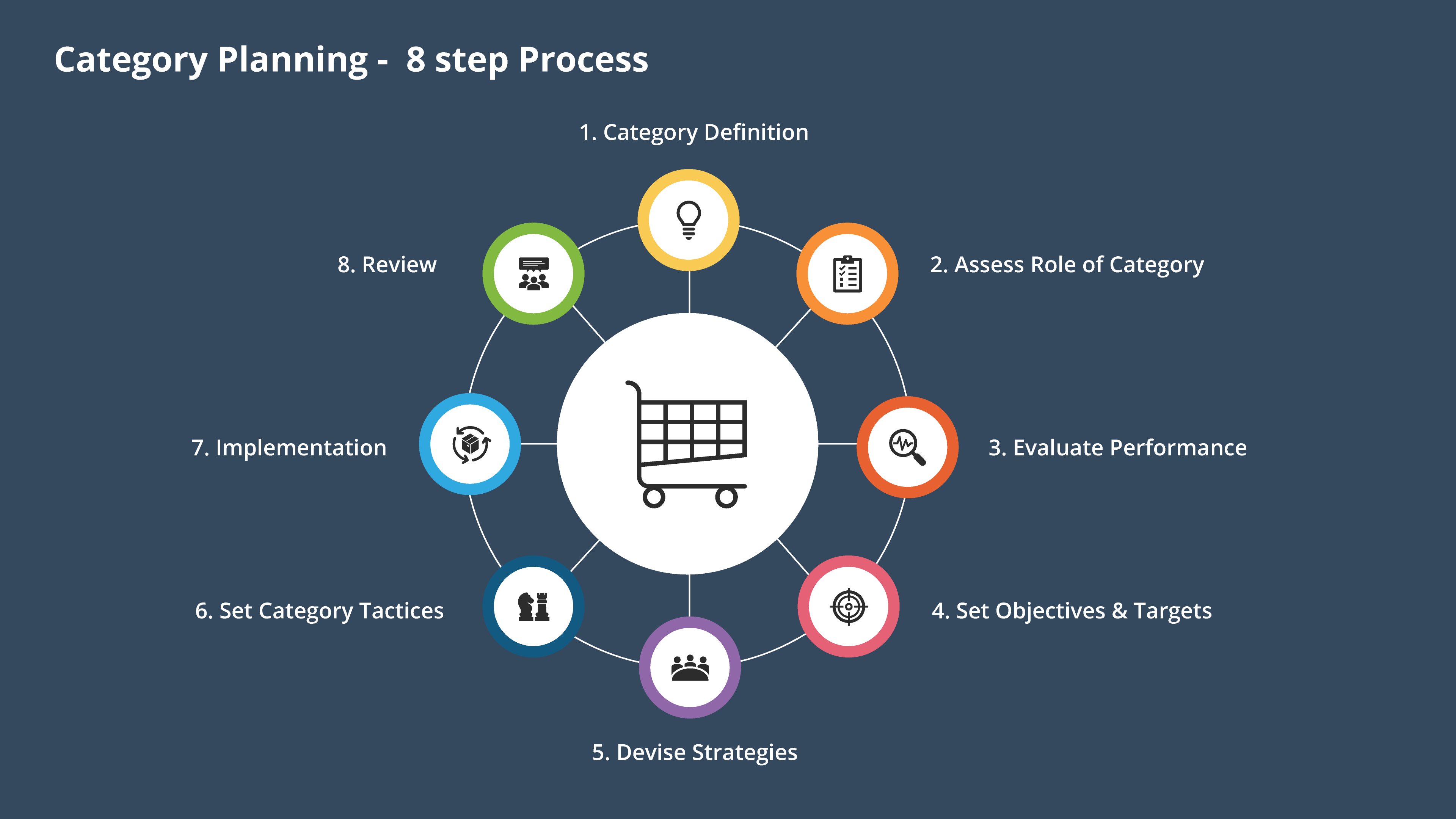 21 Step Process for Category Planning   ValQ