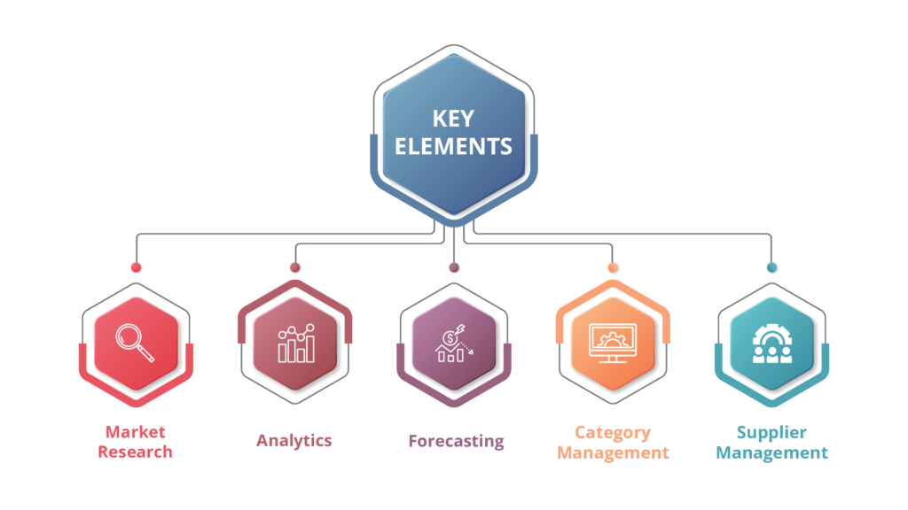 Key Elements Of Strategic Sourcing ValQ