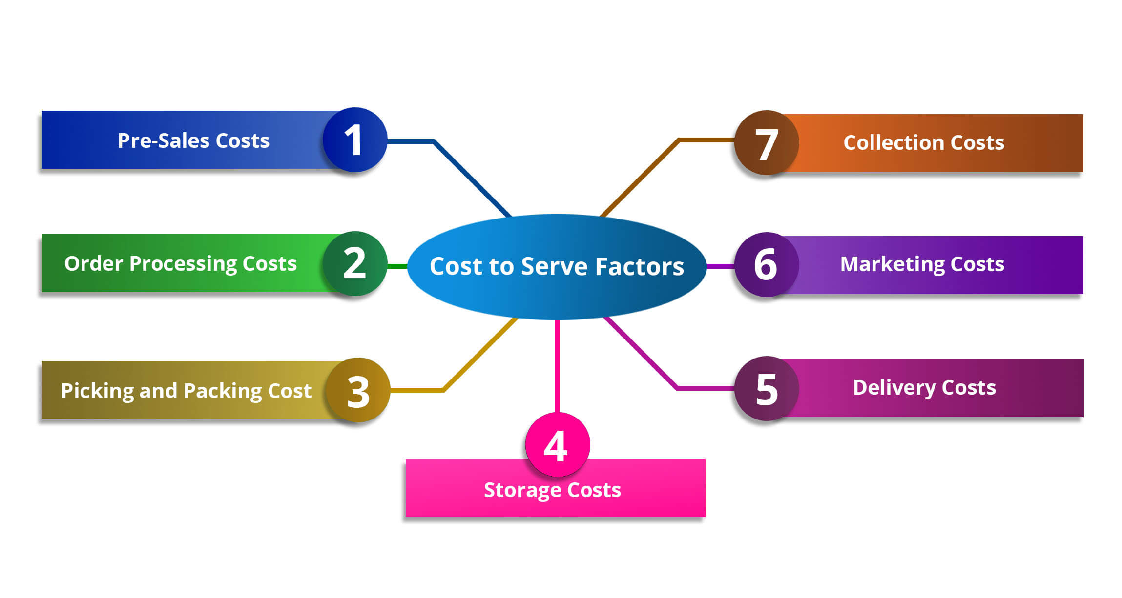 Marketing costs